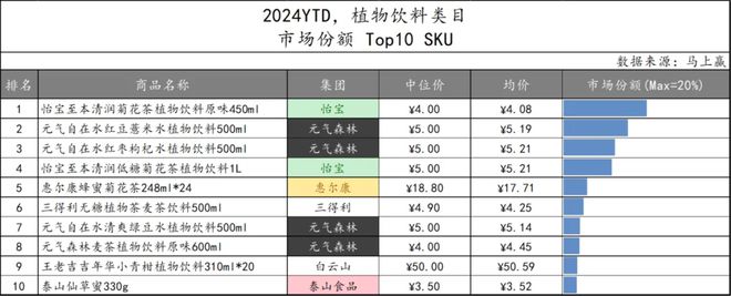 点：乳饮料“复兴”无糖茶“熟了”中式养生、椰子水“加速”pg电子试玩入口2024饮料热点类目及TOP10集团盘(图16)