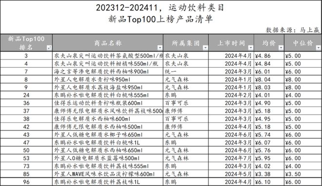 点：乳饮料“复兴”无糖茶“熟了”中式养生、椰子水“加速”pg电子试玩入口2024饮料热点类目及TOP10集团盘(图17)