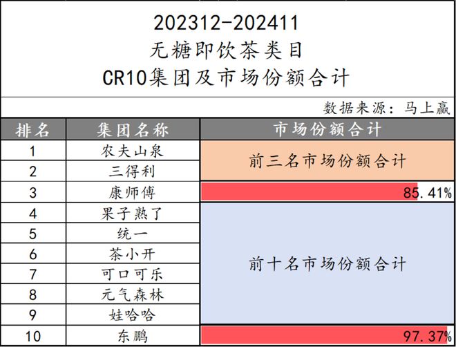 点：乳饮料“复兴”无糖茶“熟了”中式养生、椰子水“加速”pg电子试玩入口2024饮料热点类目及TOP10集团盘(图19)