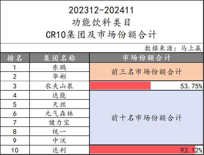 点：乳饮料“复兴”无糖茶“熟了”中式养生、椰子水“加速”pg电子试玩入口2024饮料热点类目及TOP10集团盘(图36)
