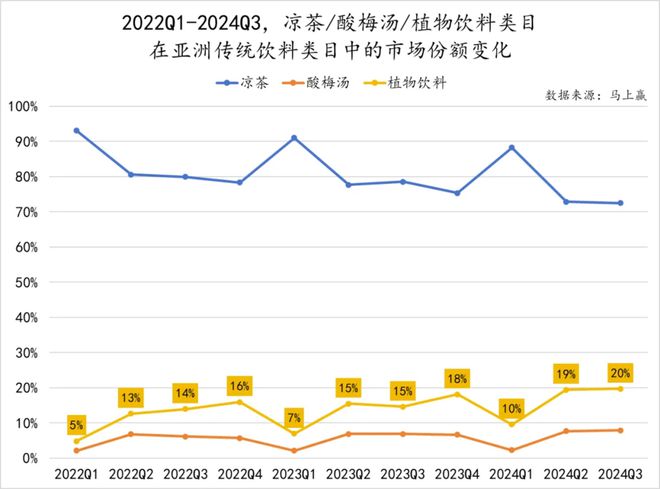 点：乳饮料“复兴”无糖茶“熟了”中式养生、椰子水“加速”pg电子试玩入口2024饮料热点类目及TOP10集团盘(图37)