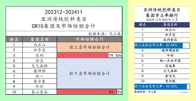 点：乳饮料“复兴”无糖茶“熟了”中式养生、椰子水“加速”pg电子试玩入口2024饮料热点类目及TOP10集团盘(图41)