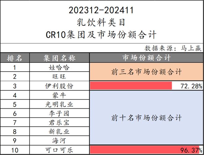 点：乳饮料“复兴”无糖茶“熟了”中式养生、椰子水“加速”pg电子试玩入口2024饮料热点类目及TOP10集团盘(图42)
