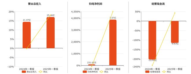 季报净利润为107亿元、同比较去年同期上